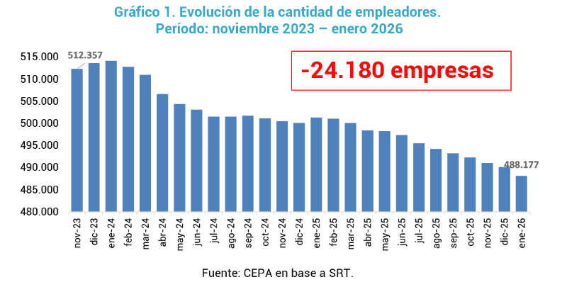 La pérdida de empresas comenzó en enero de 2024 y no se detuvo.