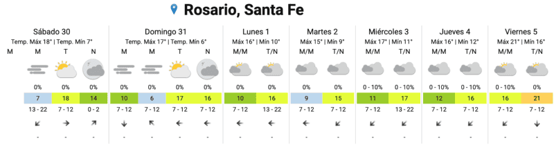 &nbsp;El pronóstico extendido.
