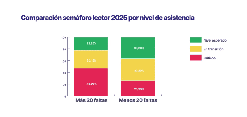 La diferencia entre quienes tienen más y menos de 20 faltas es notoria.&nbsp;