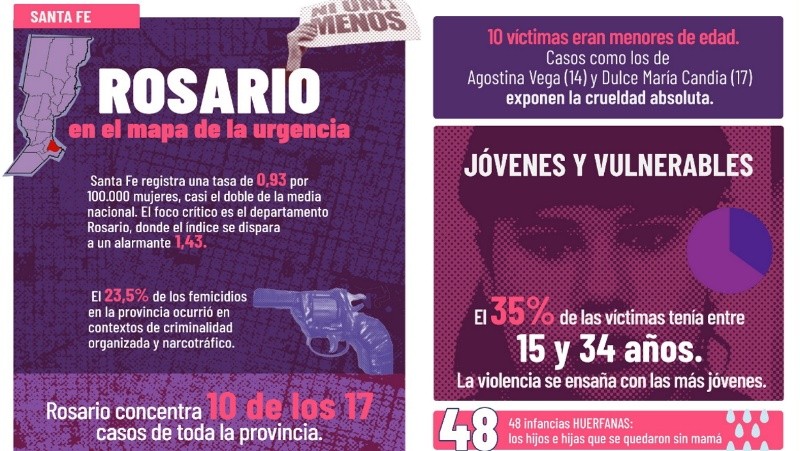 Algunos de los datos proporcionados por el Observatorio de Violencias 