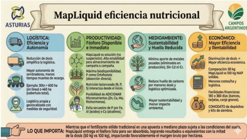 Los 4 pilares que combina el map liquid consolidándose como una alternativacada vez más utilizada en los planteos agrícolas modernos.&nbsp;