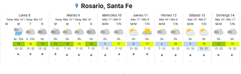 El clima en Rosario. &nbsp;