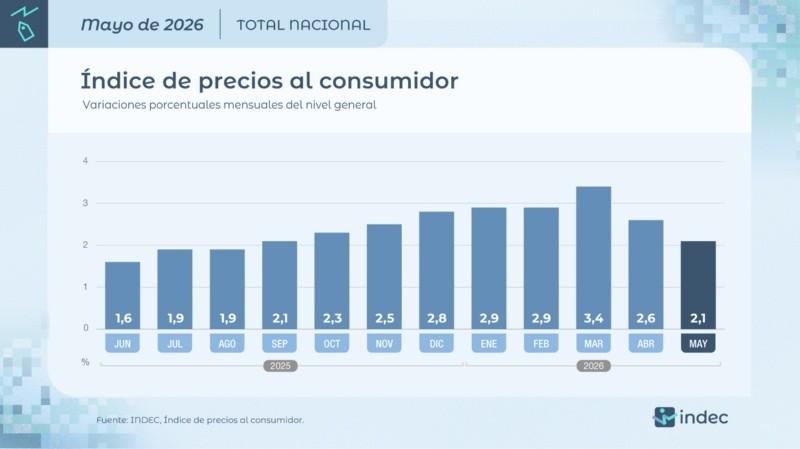 La suba mes a mes (Indec). La suba mes a mes (Indec).