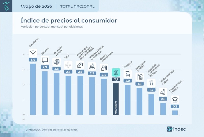El incremento por rubros (Indec). El incremento por rubros (Indec).