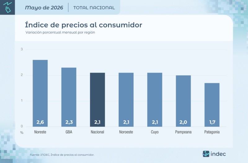 La suba por regiones (Indec). La suba por regiones (Indec).