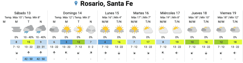 &nbsp;El pronóstico extendido.