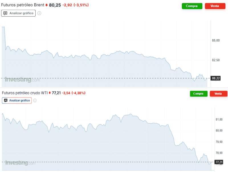 La caída del Brent y el WTI (Fuente: es.investing.com).