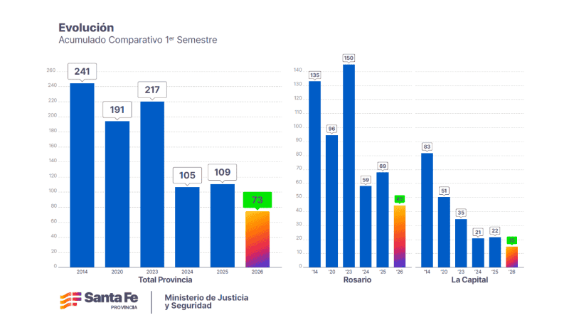 &nbsp;Los datos del informe difundido por la Provincia.
