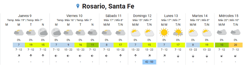 El pronóstico del Servicio Meteorológico Nacional.