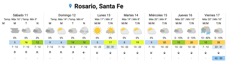 &nbsp;El pronóstico extendido para la semana próxima.