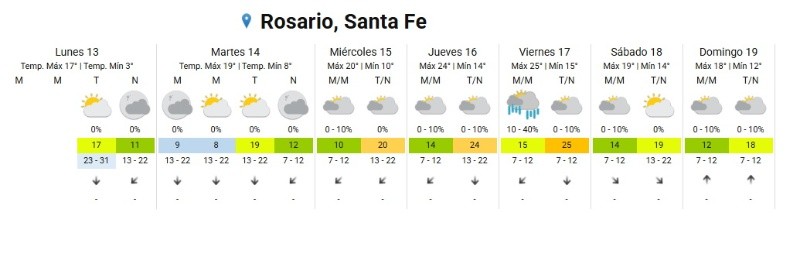 Pronóstico para la semana. (Servicio Meteorológico Nacional)