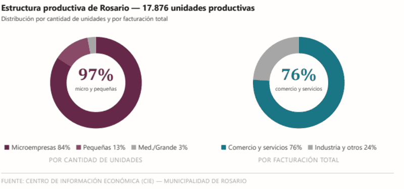 &nbsp;La etsructura productiva de la ciudad según el informe.