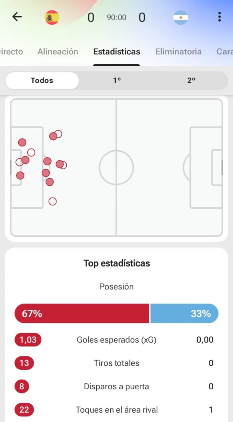 El dominio español fue absoluto (FotMob).&nbsp;
