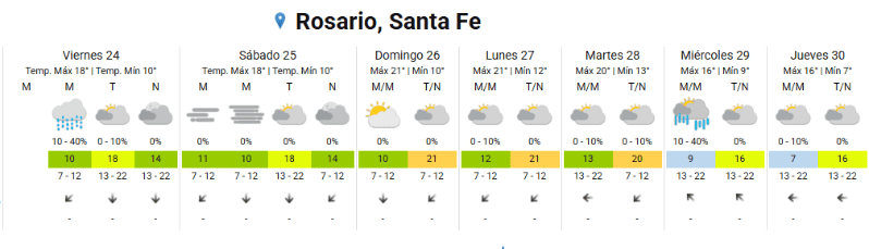 El clima en Rosario.&nbsp;