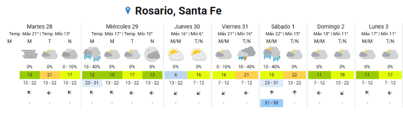 &nbsp;El clima en Rosario. 