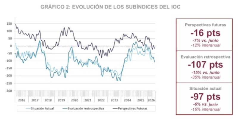 La evolución de subíndice de Optimismo Ciudadano (IOC).&nbsp;