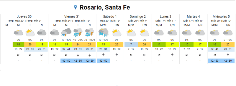 El clima en Rosario.&nbsp;