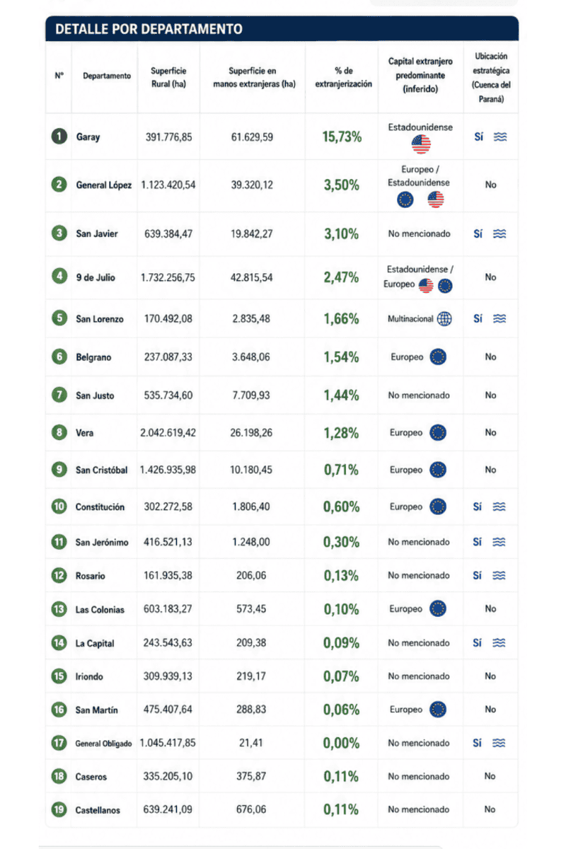 En Santa Fe el 4,94% de la superficie rural provincial está en manos extranjeras.
