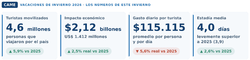 &nbsp;Gráfico: Came