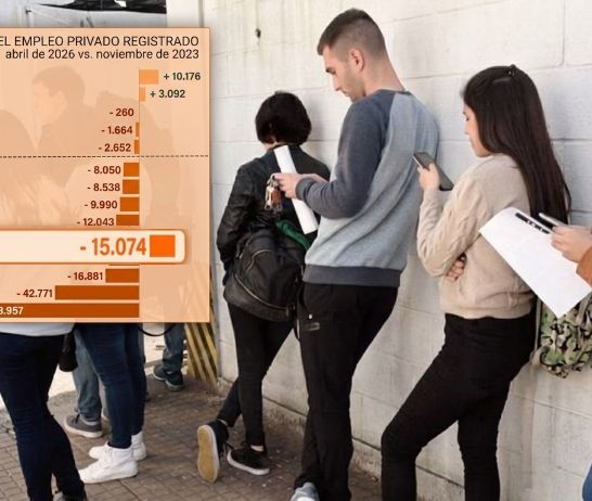 Salvo dos provincias, todo el país perdió empleos formales: en qué lugar del ranking está Santa Fe