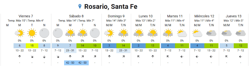 &nbsp;El clima en Rosario.