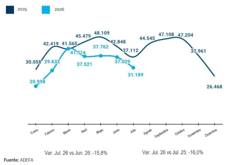 Producción de unidades en el segmento Automóviles y Comerciales Livianos. (Adefa)