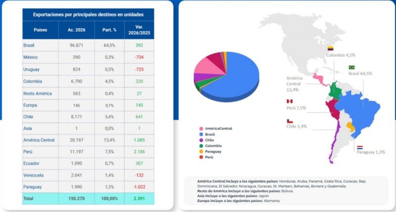 Exportaciones por destino. (Adefa)
