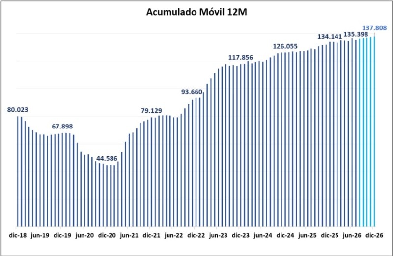 La Unión de Aseguradoras de Riesgos del Trabajo advirtió que la litigiosidad laboral podría cerrar 2026 con casi 138.000 nuevas demandas.