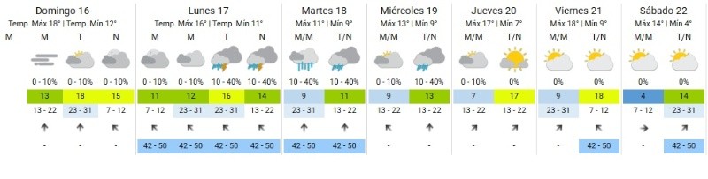 EL SMN anuncia una semana de alta inestabilidad.
