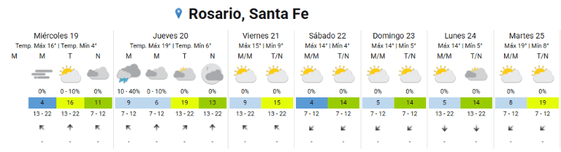 El pronóstico extendido del Servicio Meteorológico Nacional para los próximos días en Rosario.&nbsp;