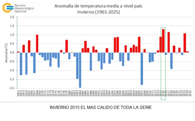 &nbsp;Registro histórico de anomalías de temperatura durante el invierno.