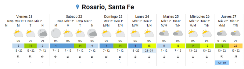 El clima en Rosario.&nbsp;