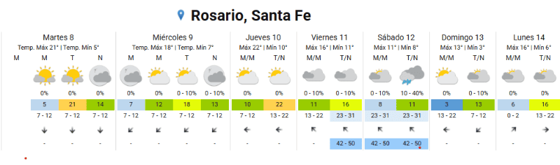 El clima en Rosario.&nbsp;