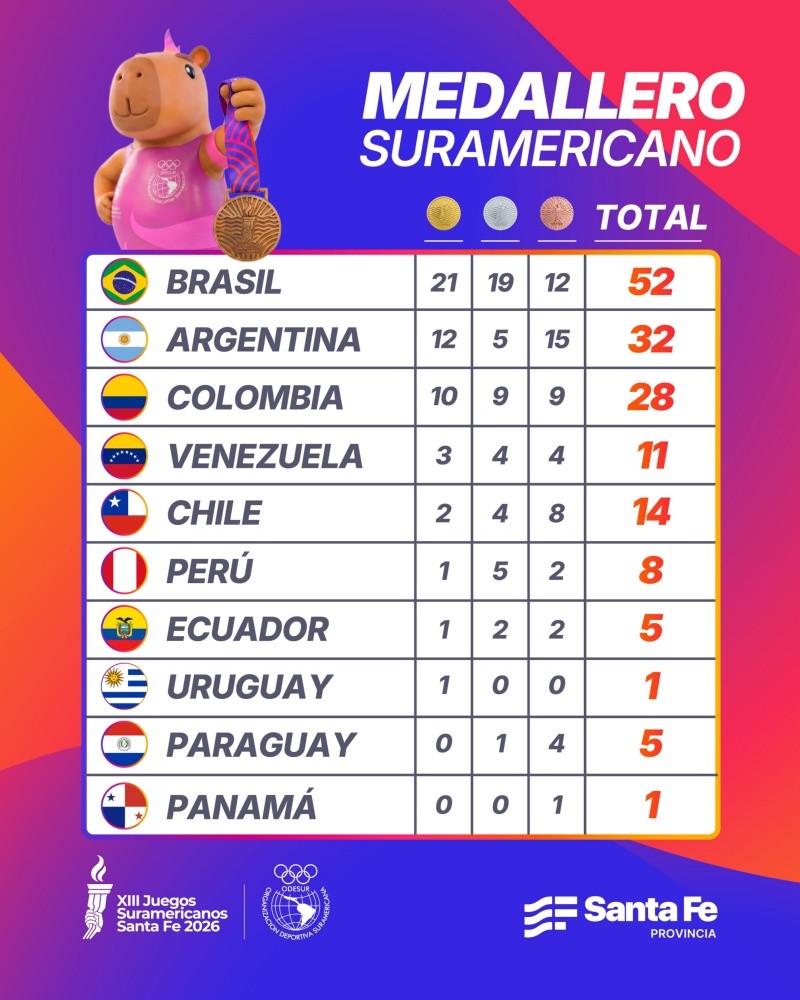 El medallero de los Juegos tras el segundo día de competencia, con Argentina en el segundo puesto