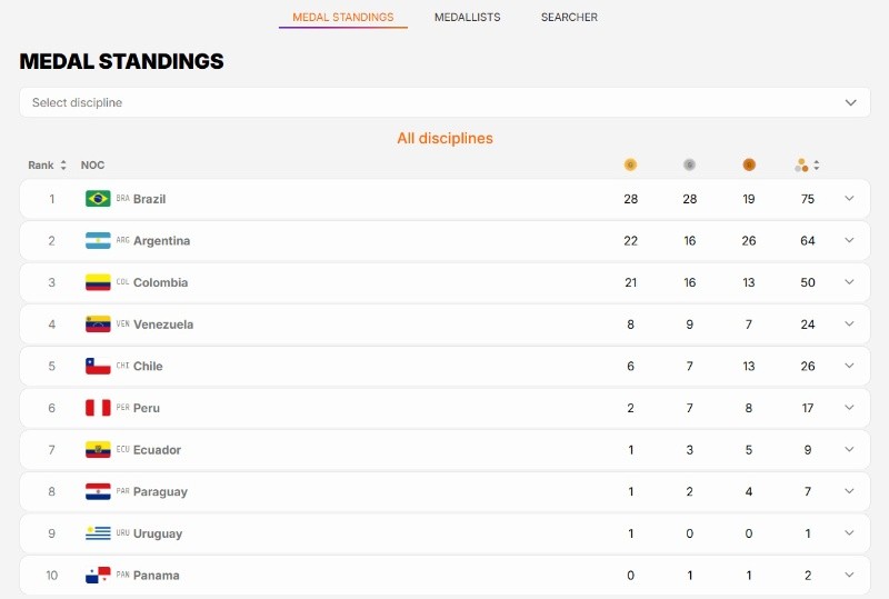Argentina se acercó a Brasil en la tabla de medallas este martes. 