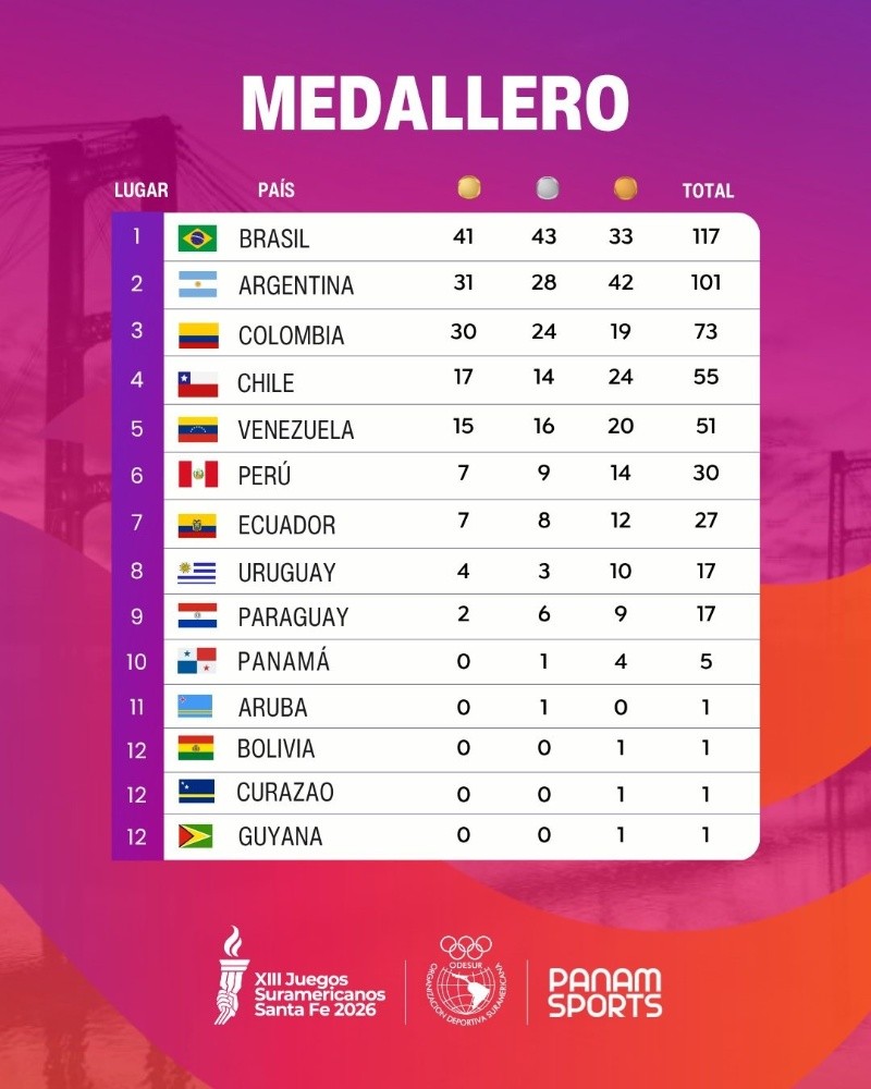 Tras cinco días de competencias, Brasil sigue mandando. Tras cinco días de competencias, Brasil sigue mandando.