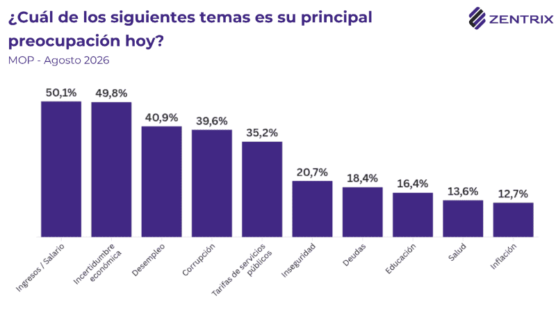 La inflación dejó de ser vista como el problema más importante.