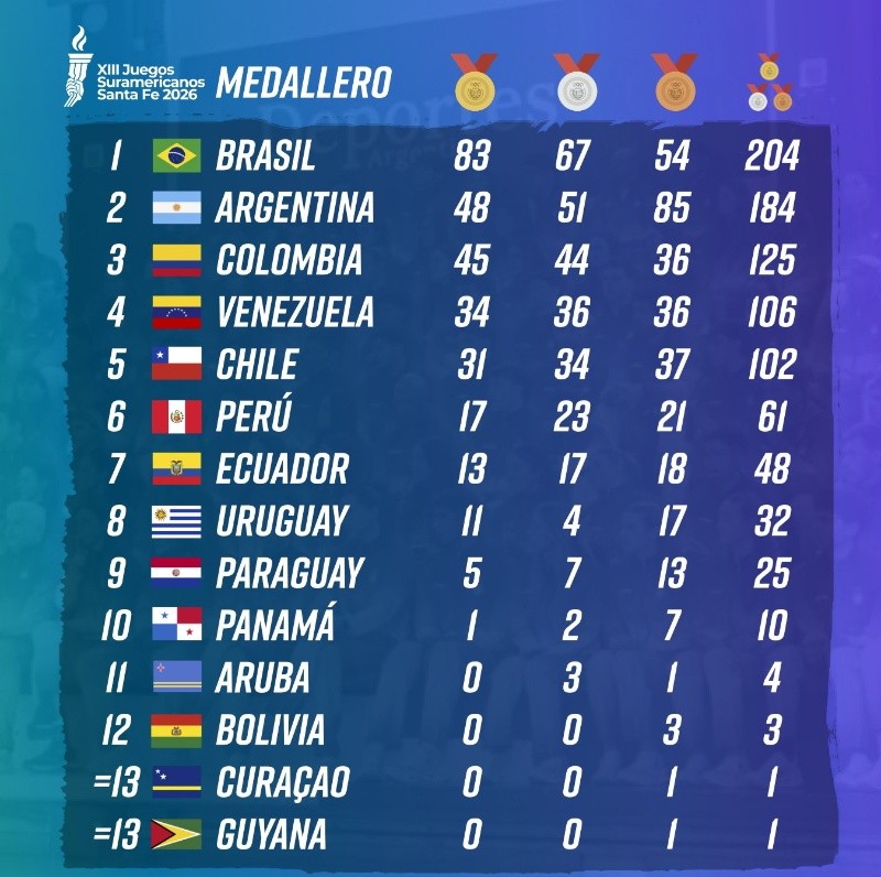 El medallero el martes por la noche. El medallero el martes por la noche.