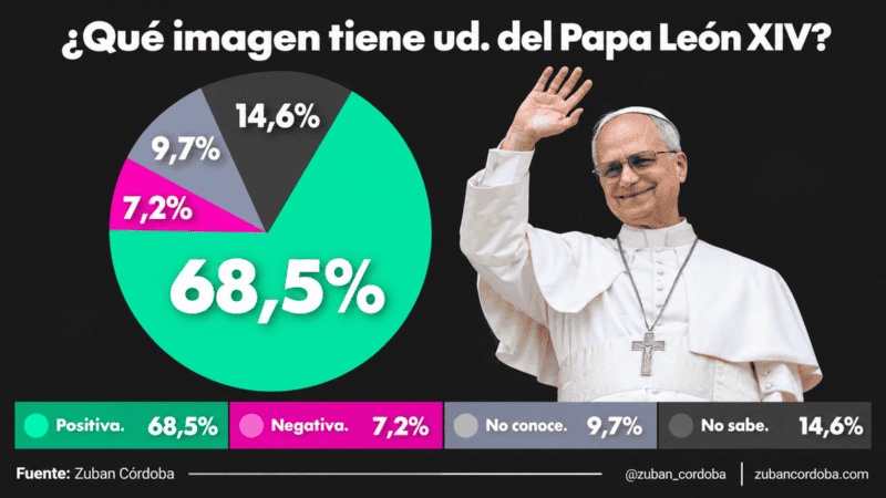 El resltado general de la encuesta de Zuban Córdoba.