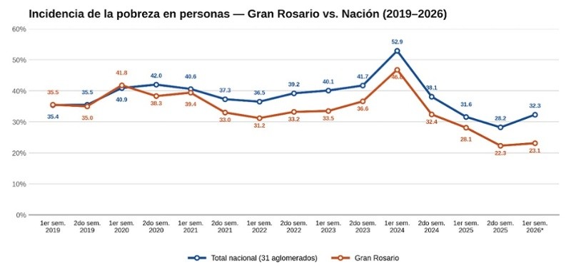 Comparación de la incidencia de la pobreza en personas en el Gran Rosario contra el total nacional.