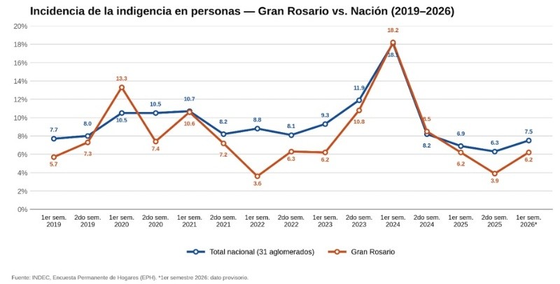 Comparación de la incidencia de la indigencia en personas en el Gran Rosario contra el total nacional.&nbsp;