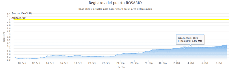 La altura del Paraná en Rosario durante el último mes. (Fuente: Prefectura Naval Argentina)