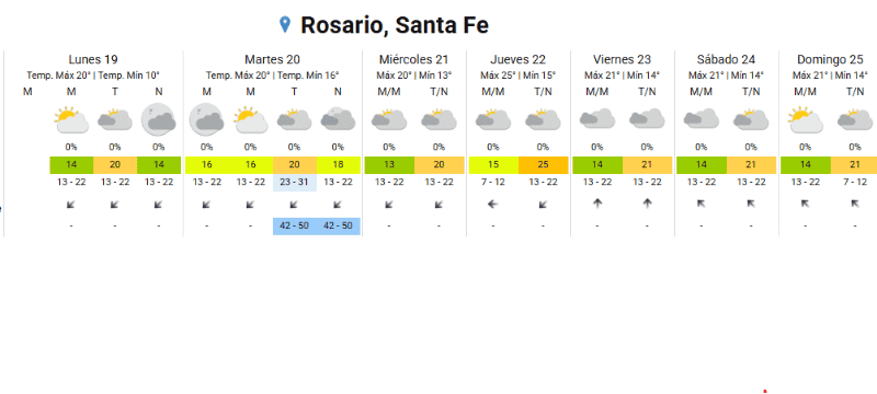 El clima en Rosario. 