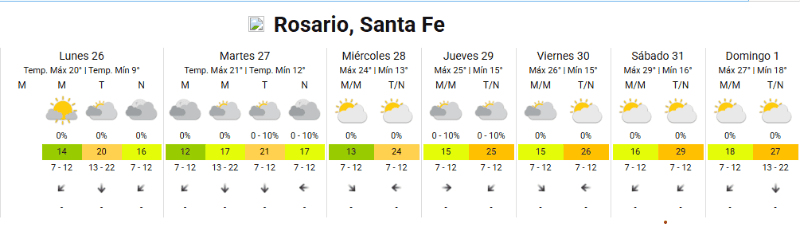 &nbsp;El clima en Rosario.