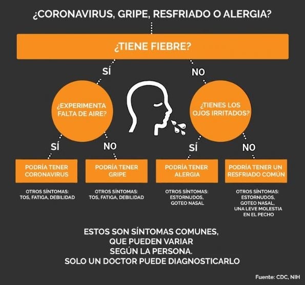 Cómo diferenciar coronavirus de una gripe, resfrío o alergia común