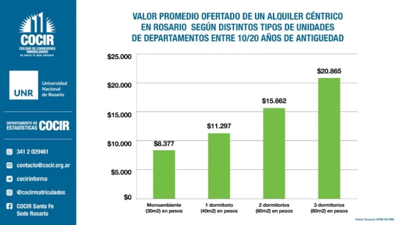 Una referencia del valor de los alquileres.