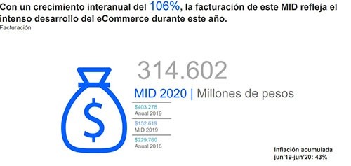 Facturación del e-commerce primer semestre 2020