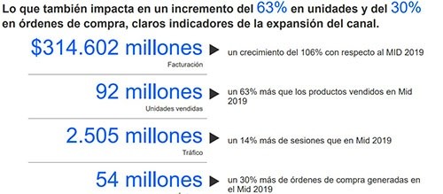 Expansión del canal digital