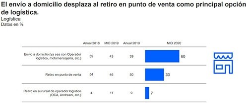 Logística de entrega (Cámara de Comercio Electrónico - Kantar)