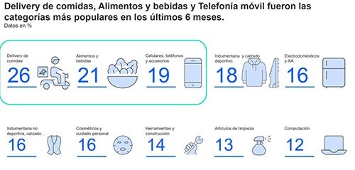 Rubros con más ventas online (Cámara de Comercio Electrónico - Kantar)